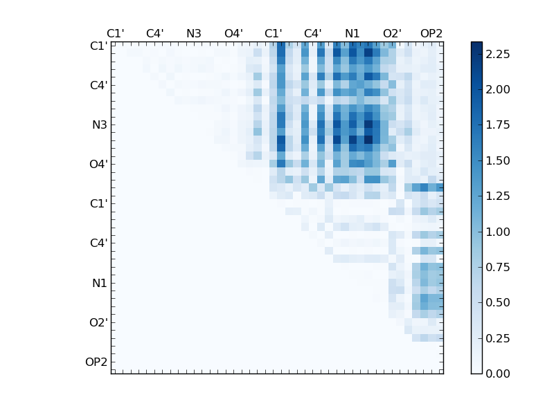 atom dist matrix