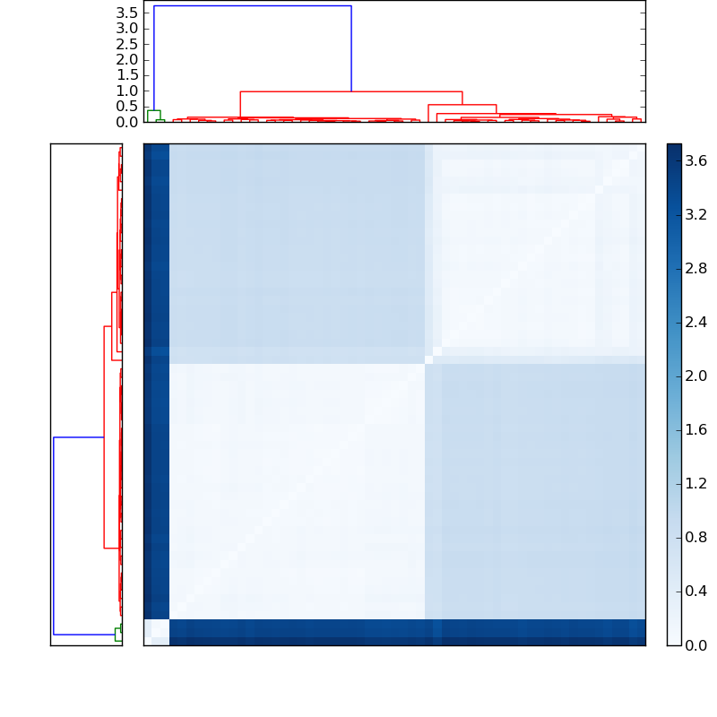 Distances graph