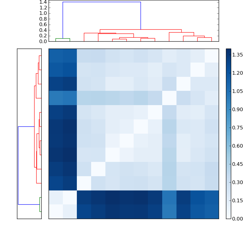 Distances graph