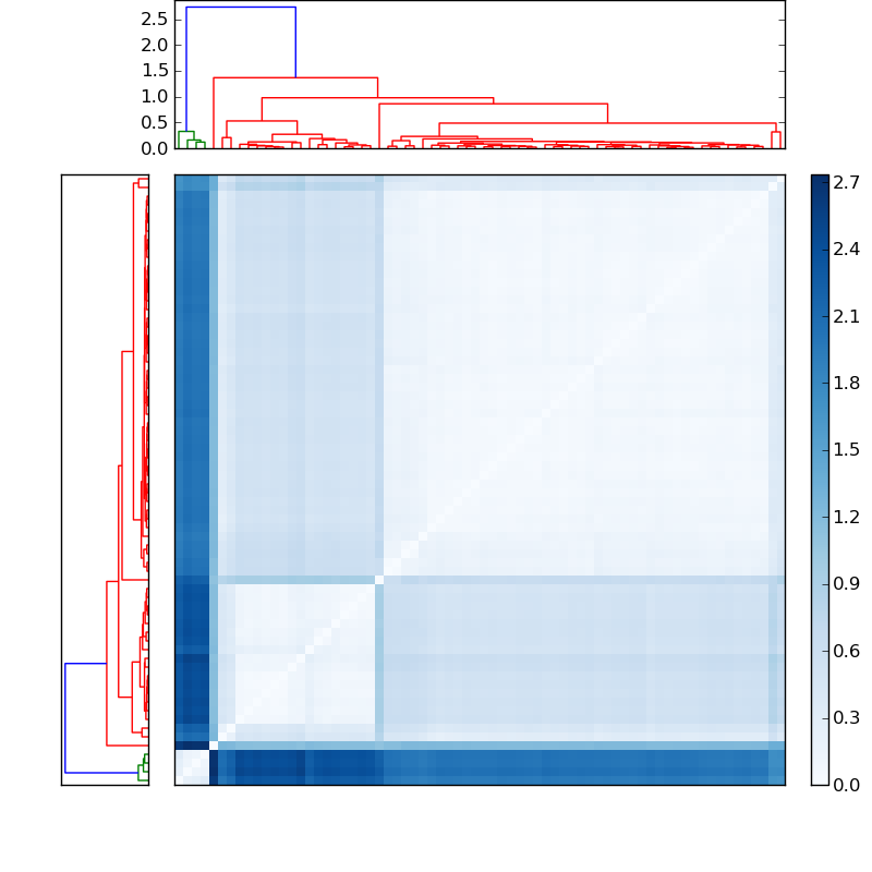 Distances graph