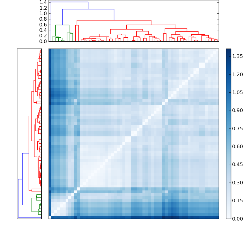 Distances graph