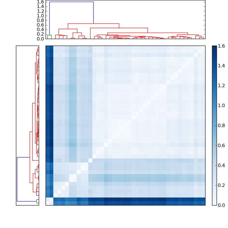Distances graph