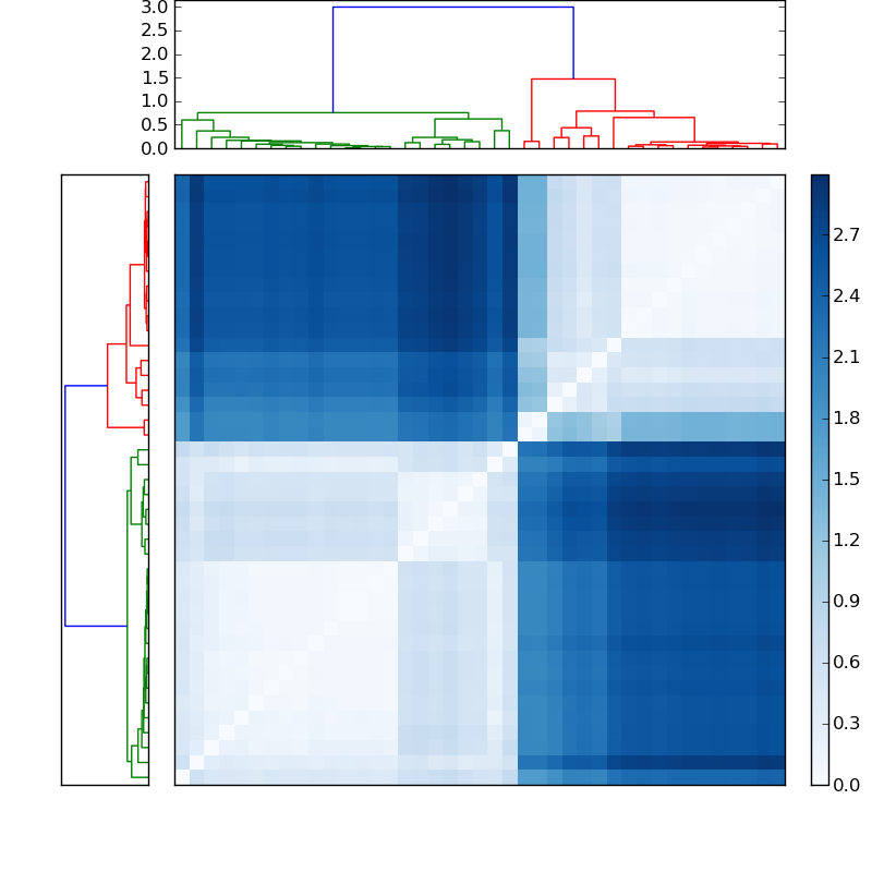 Distances graph
