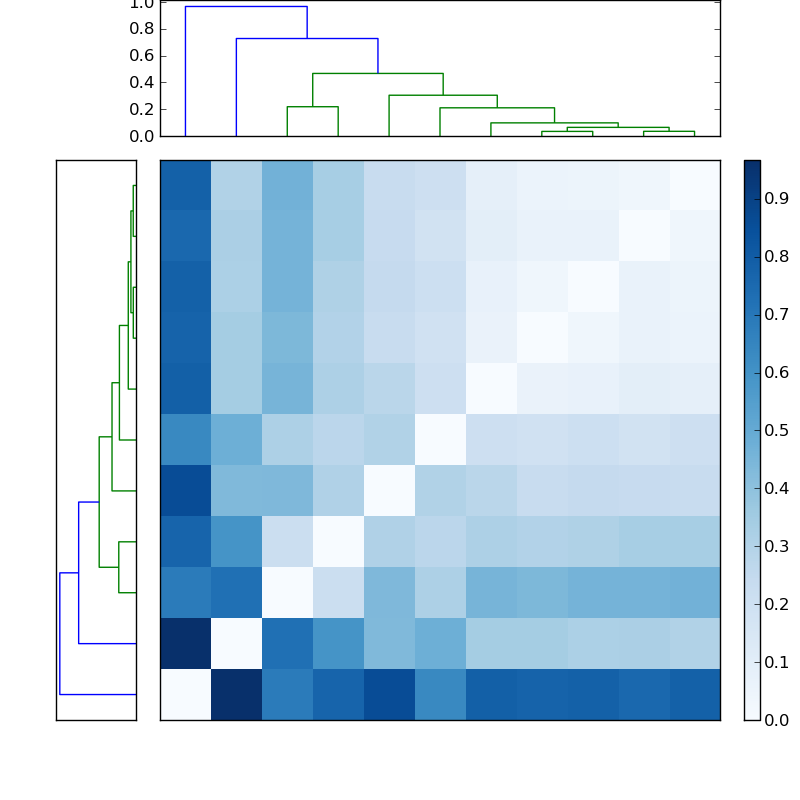 Distances graph