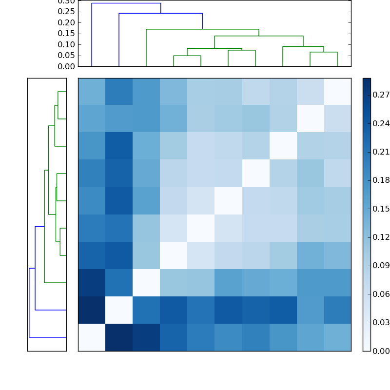 Distances graph