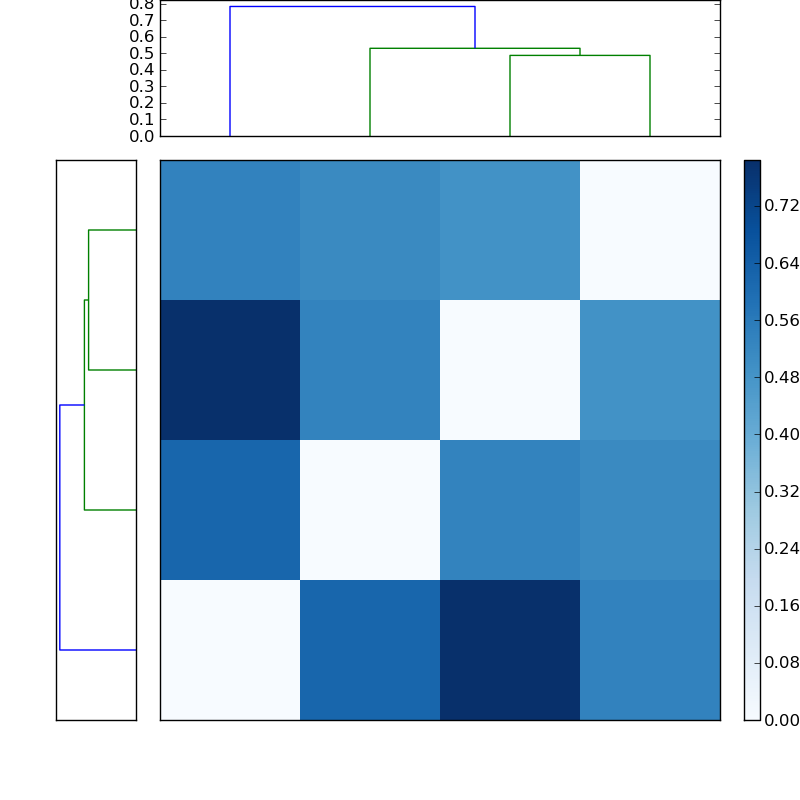 Distances graph