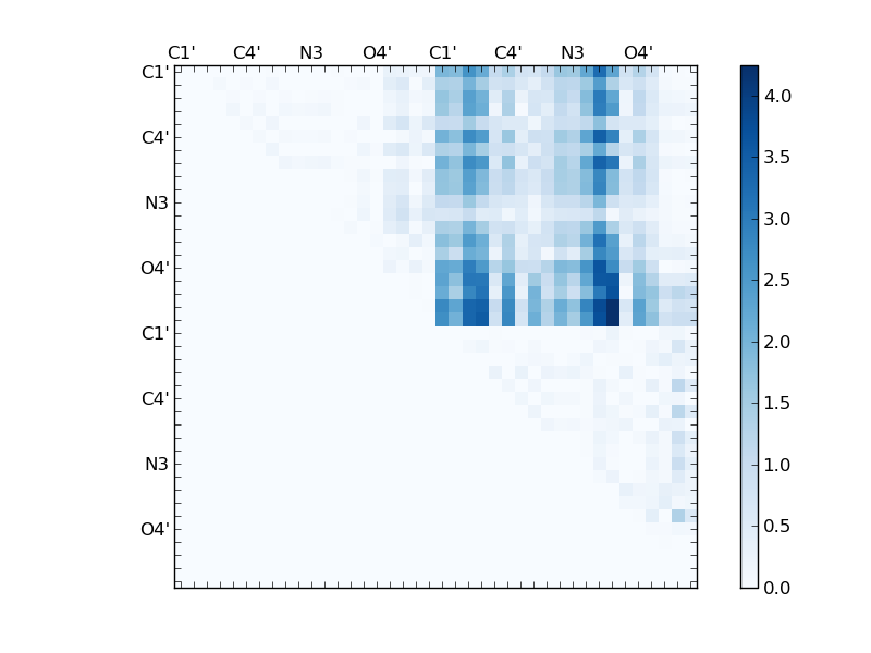 atom dist matrix