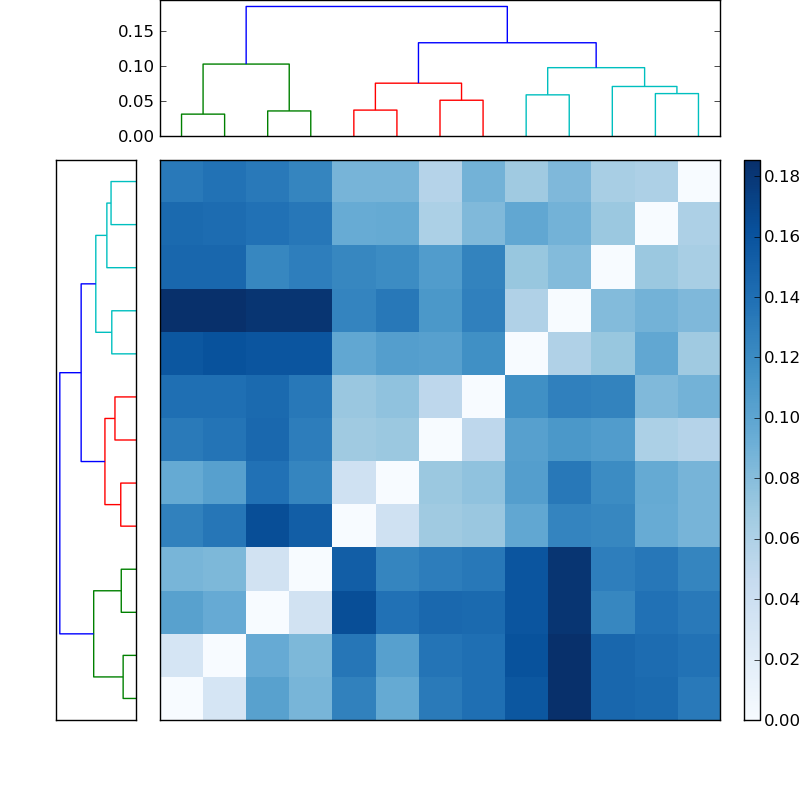 Distances graph