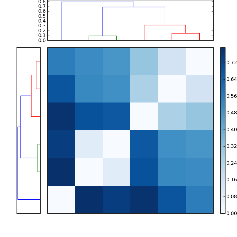 Distances graph