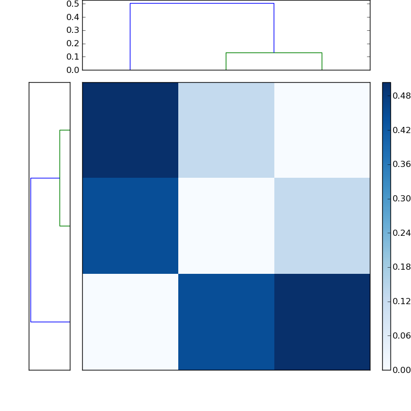 Distances graph