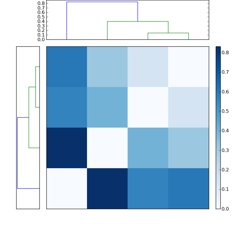 Distances graph
