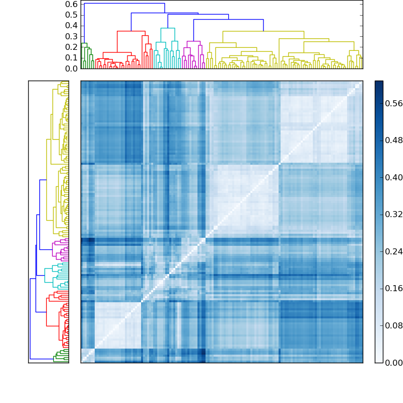 Distances graph
