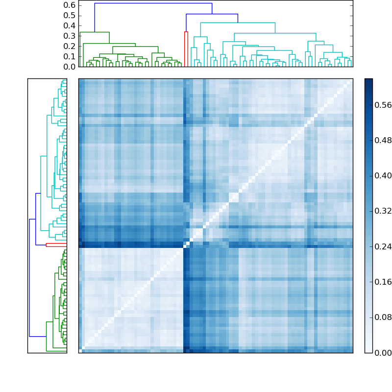 Distances graph