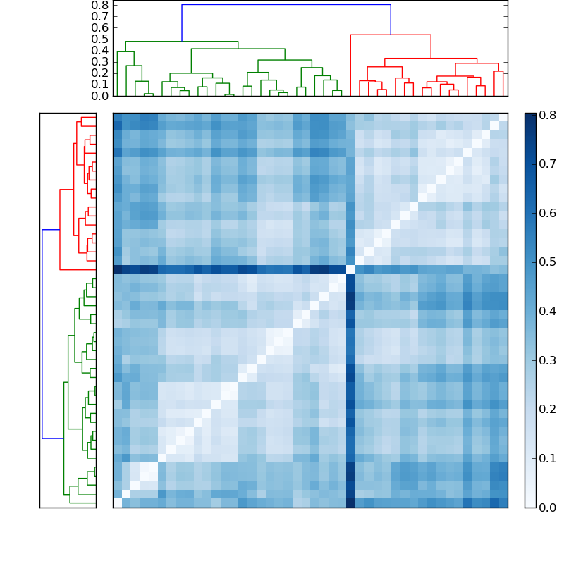 Distances graph