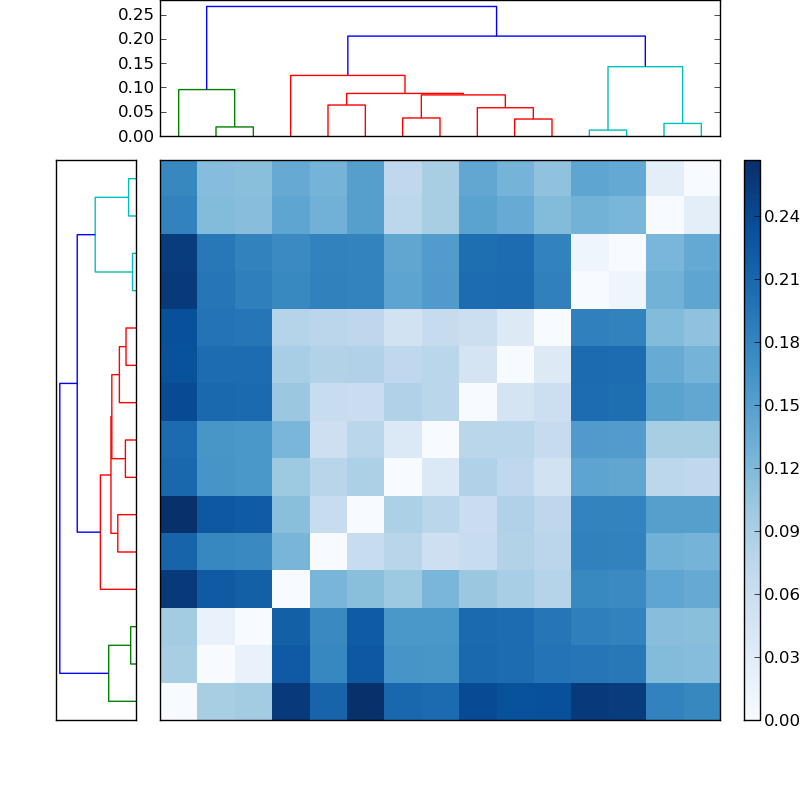 Distances graph