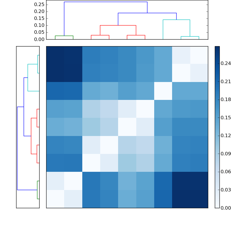 Distances graph
