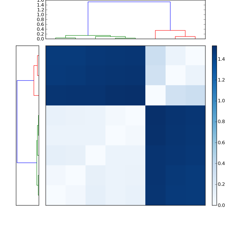 Distances graph