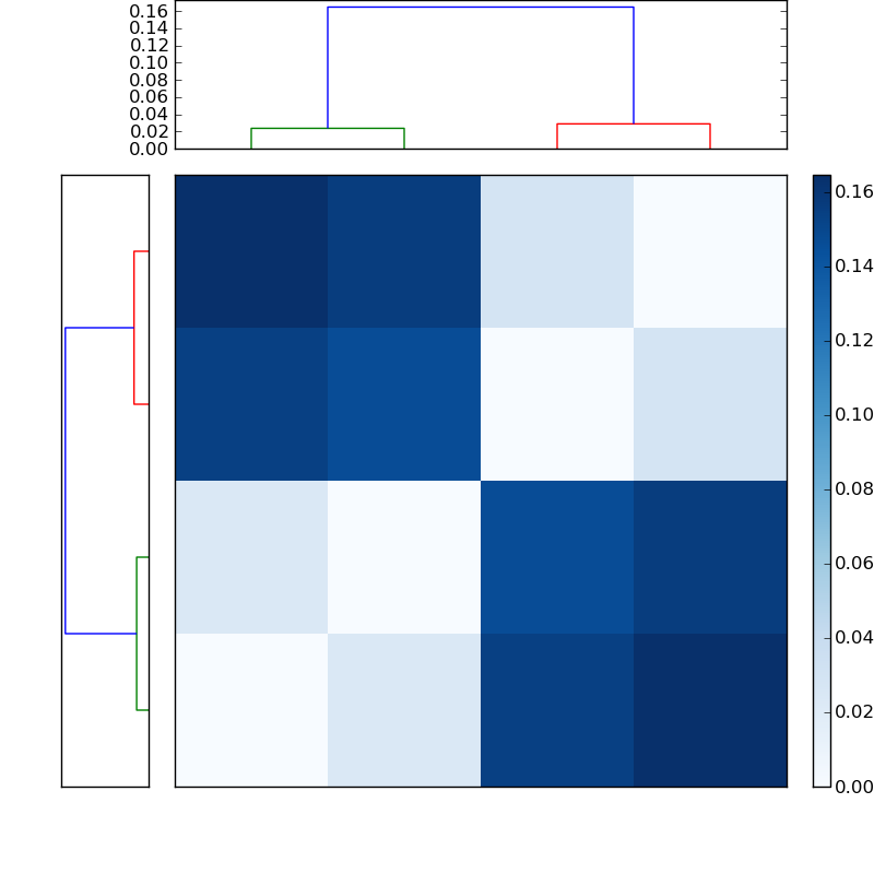 Distances graph