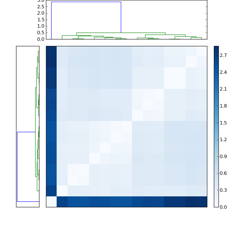 Distances graph