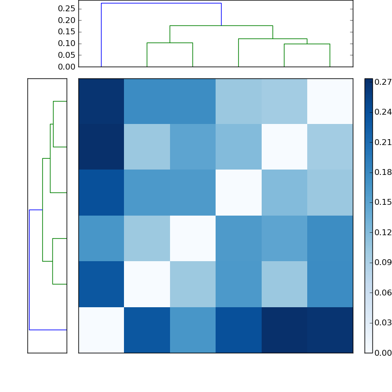 Distances graph