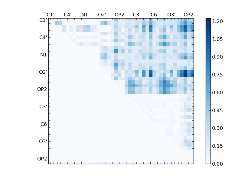 atom dist matrix