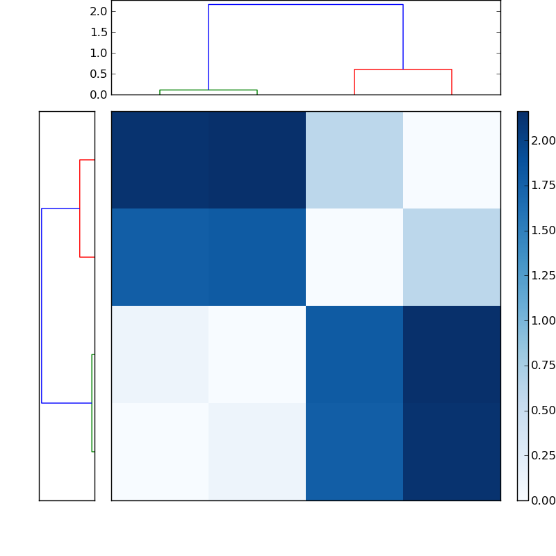 Distances graph