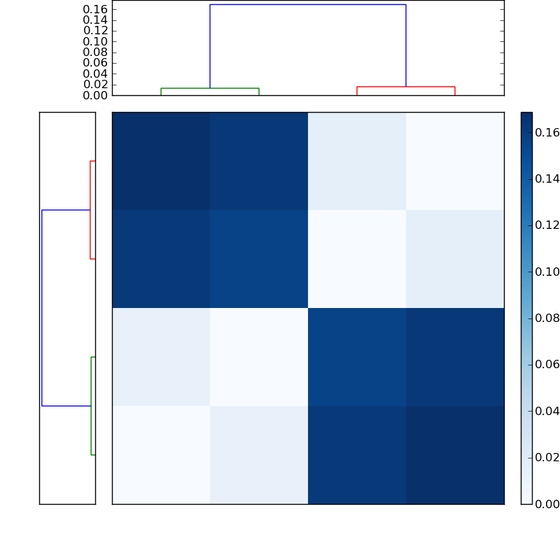 Distances graph