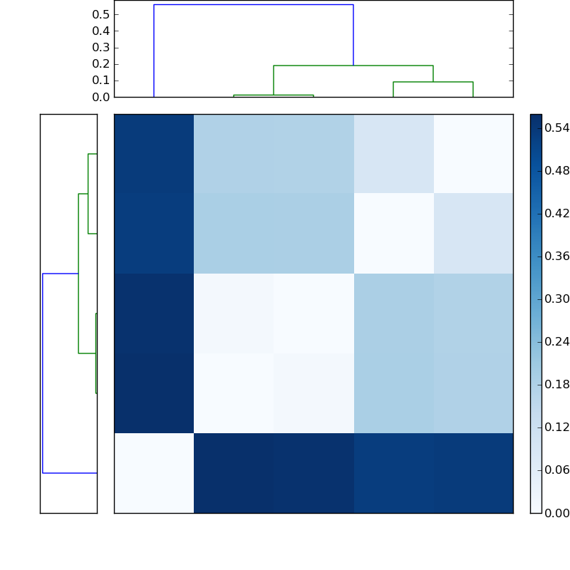 Distances graph