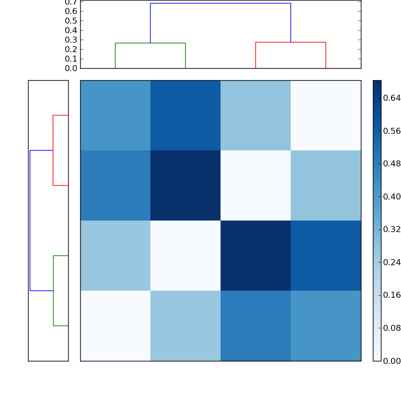 Distances graph