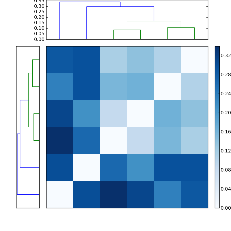 Distances graph