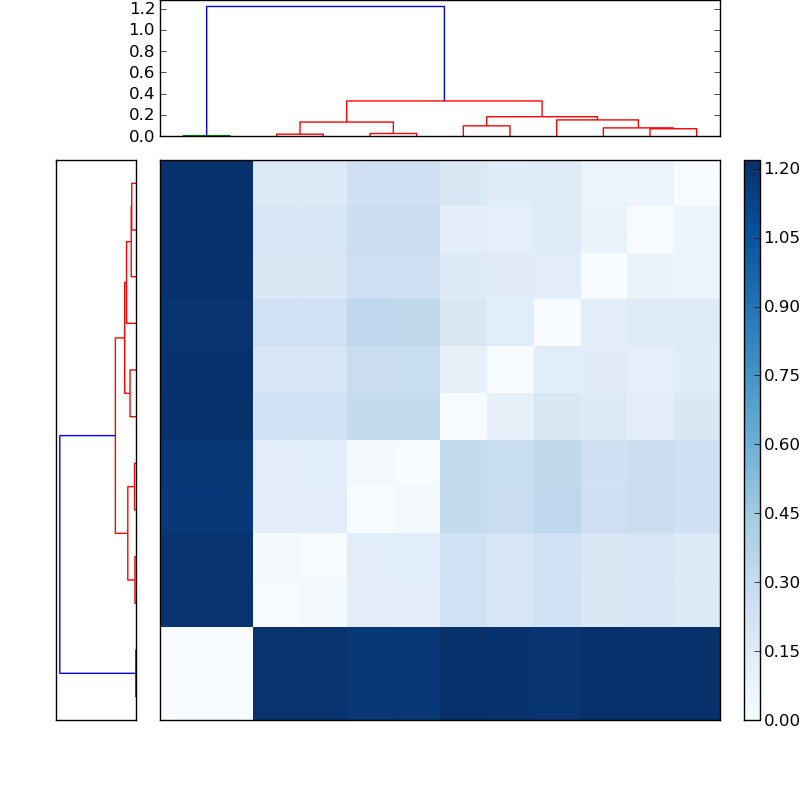 Distances graph
