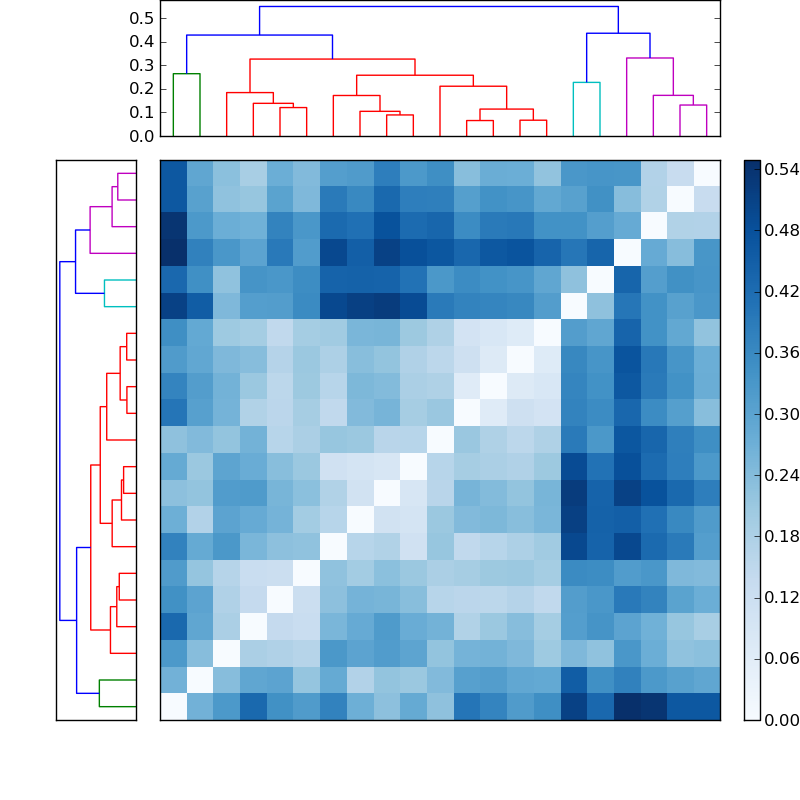 Distances graph