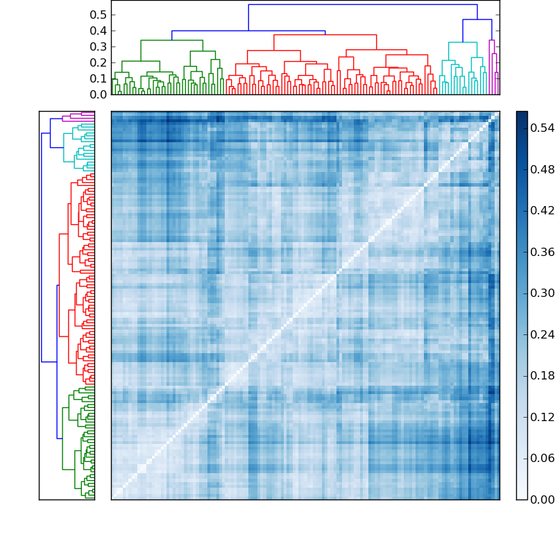 Distances graph