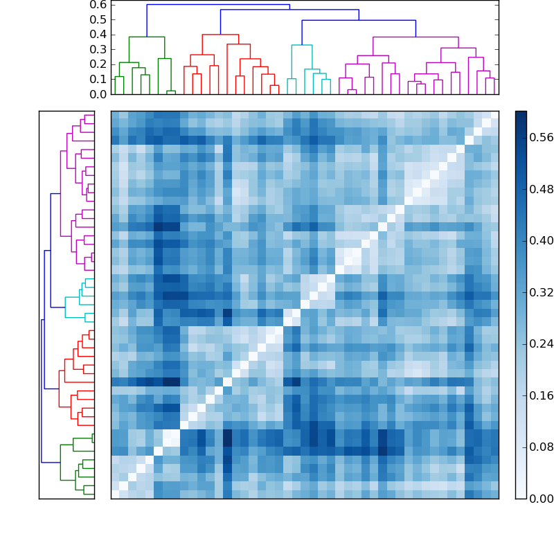 Distances graph
