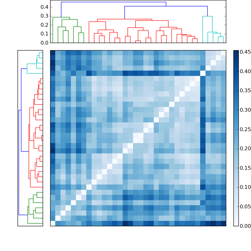 Distances graph