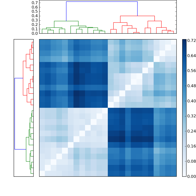 Distances graph