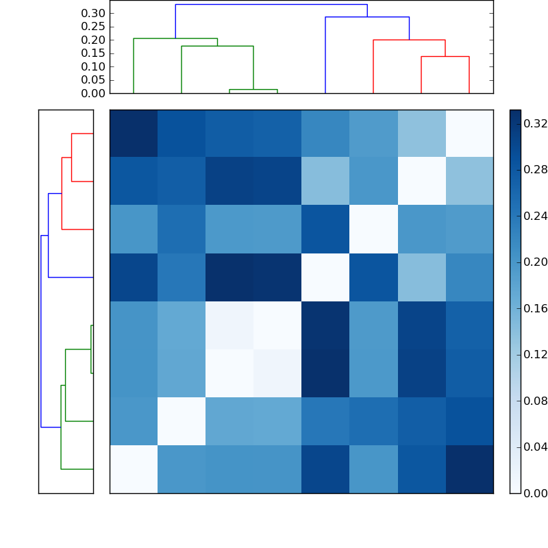 Distances graph