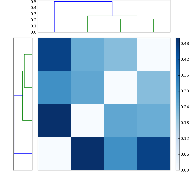 Distances graph