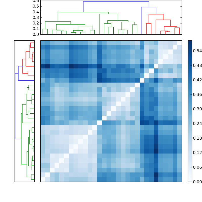 Distances graph