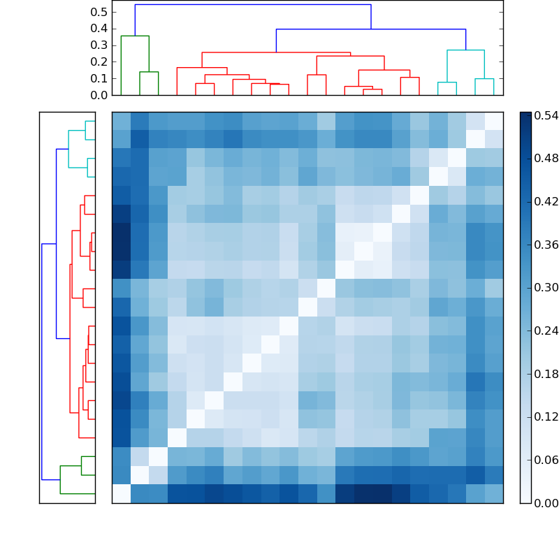 Distances graph