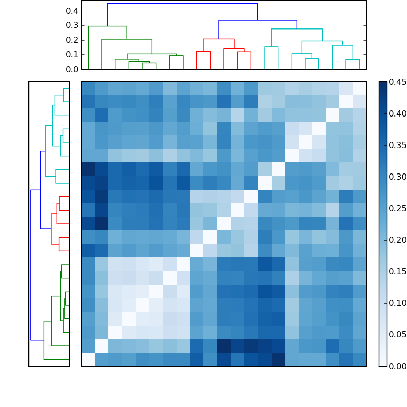 Distances graph