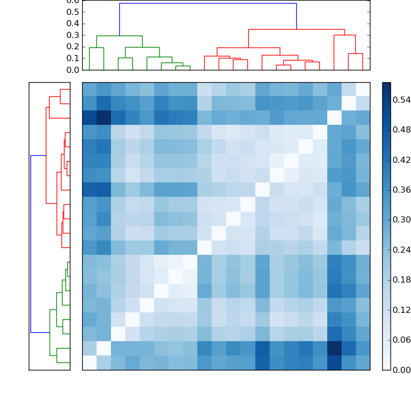Distances graph