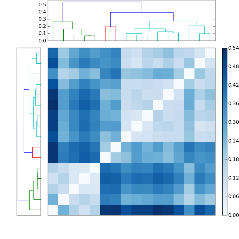 Distances graph