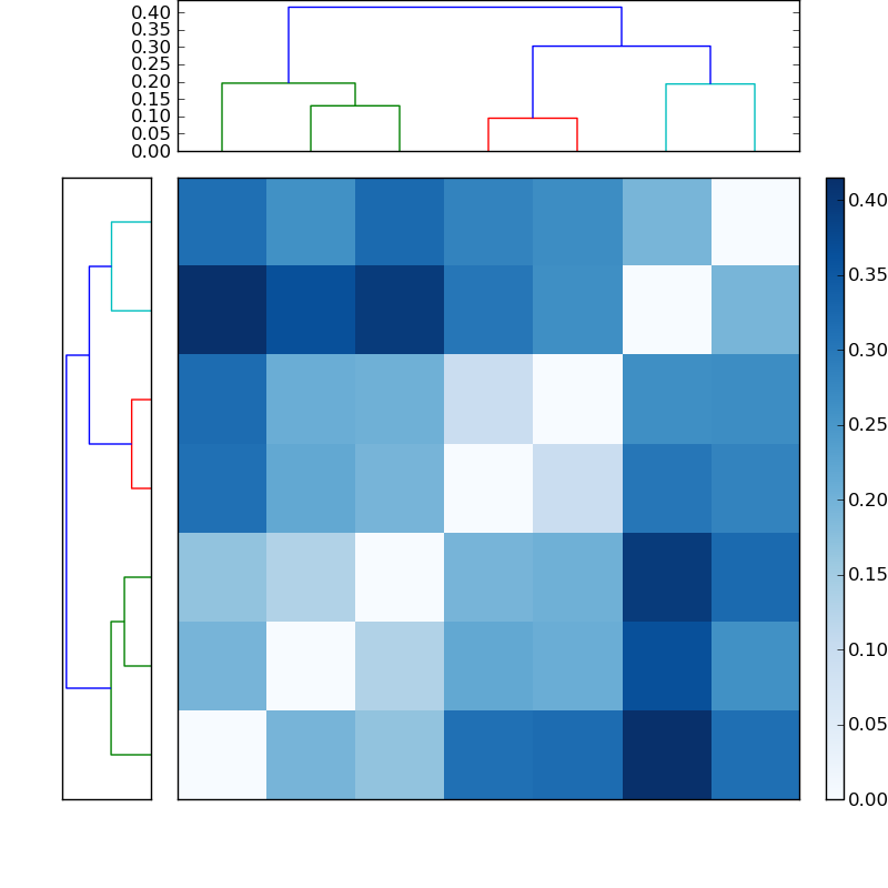 Distances graph
