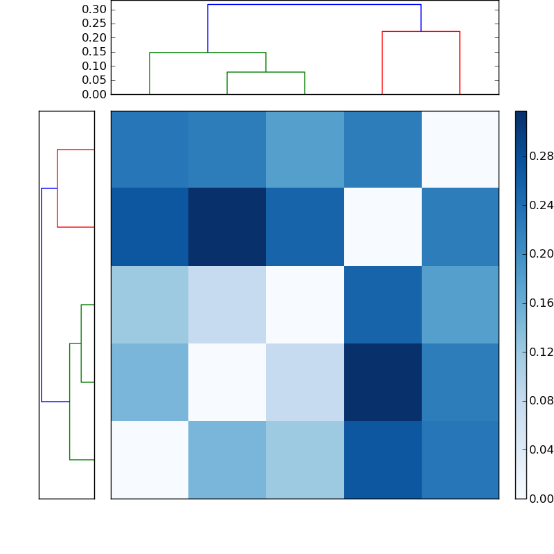 Distances graph