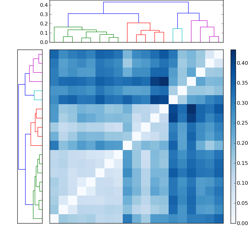 Distances graph