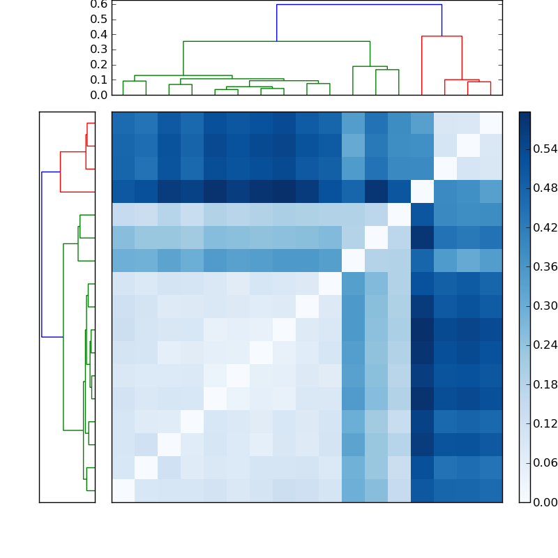 Distances graph
