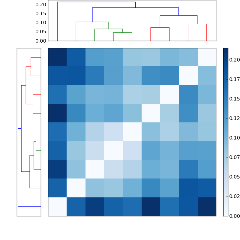 Distances graph