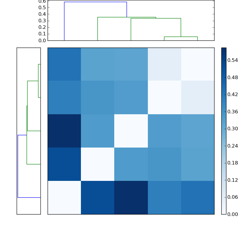 Distances graph