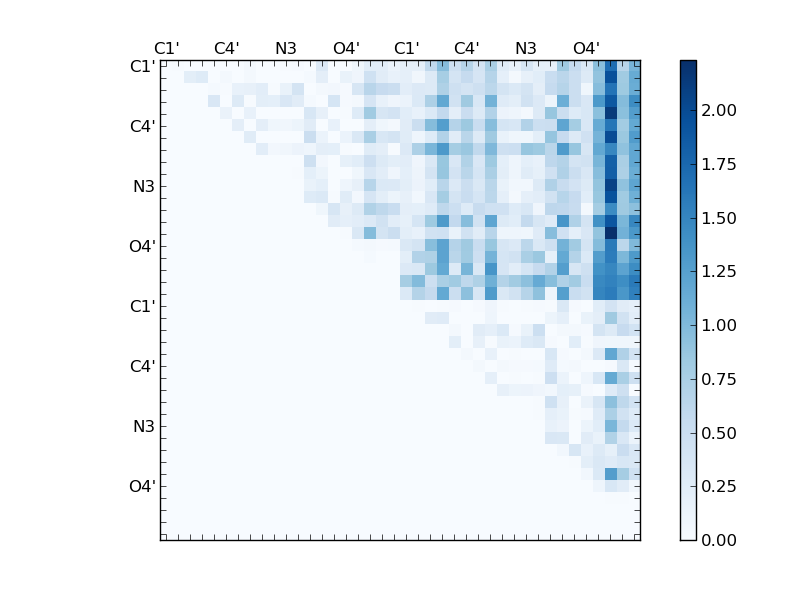 atom dist matrix